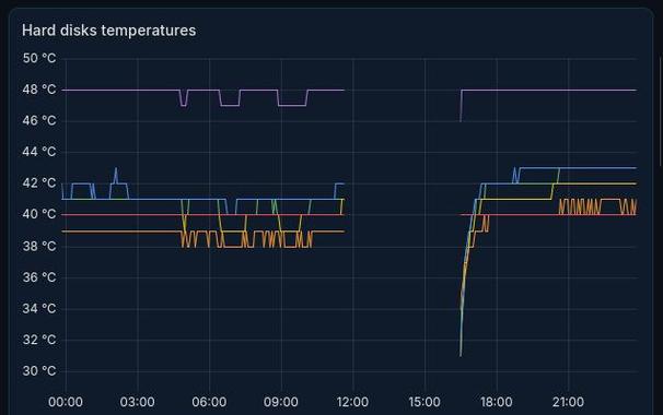 Grafana showing temperatures of the hard disks of my server