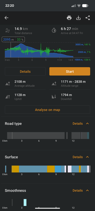 Ein Screenshot einer mobilen App, die detaillierte Statistiken einer sportlichen Aktivität zeigt. Im oberen Bereich werden eine Gesamtdistanz von „14.9 km“, eine Dauer von „6 h 27 min“ und eine Ankunftszeit von „04:47 „04:47 Fri“ angezeigt. Ein Höhenprofil-Diagramm enthält Textangaben wie „20 „2095 m, 33 %“, „3005 m, 141 %“, „2005 m, 7 %“ und „1004 m, -126 %“. Darunter folgen statistische Werte für „2108 m Average altitude“, „1171 m - - 2838 m Altitude range“, „1128 m Uphill“ und „1794 m Downhi…