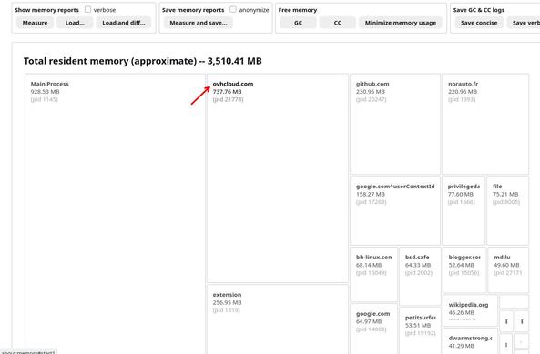 Capture d'écran d'un onglet firefox. L'interface de OVH (un seul onglet) consomme plusde 700mb de RAM ! 