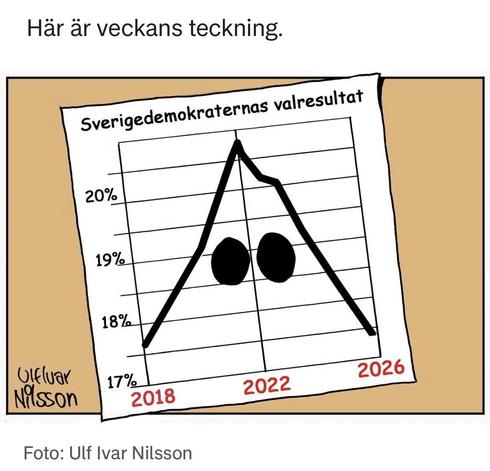 En satirbild där ett diagram visar hur SD ökar från 2018 till 2022 och sedan minskar 2026. Det gör att linjem blir formad som en topp. Tacknaren har satt två ögon under toppen så att det ser ut som en KKK huva